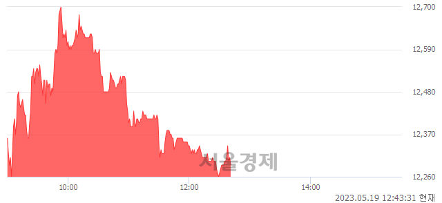 <코>아모텍, 매도잔량 761% 급증