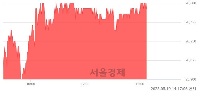 <코>GST, 4.33% 오르며 체결강도 강세 지속(137%)