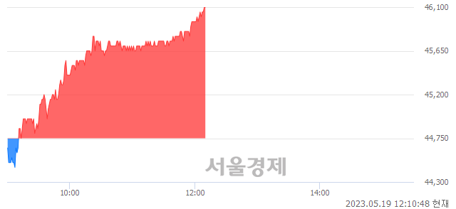 <유>메리츠금융지주, 3.02% 오르며 체결강도 강세 지속(203%)