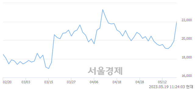 <코>피에스케이, 10.75% 오르며 체결강도 강세 지속(215%)