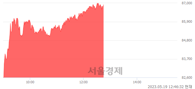 <코>이오테크닉스, 7.82% 오르며 체결강도 강세 지속(233%)