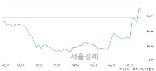 <코>휴럼, 매수잔량 349% 급증