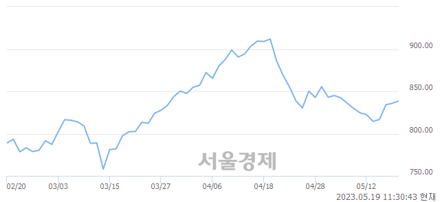 오전 11:30 현재 코스닥은 47:53으로 매수우위, 매도강세 업종은 기타 제조업(0.35%↓)