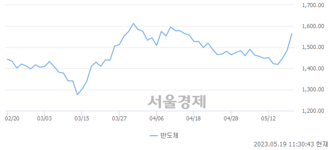 오전 11:30 현재 코스닥은 47:53으로 매수우위, 매도강세 업종은 기타 제조업(0.35%↓)