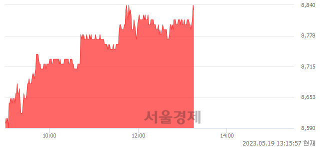 <유>보령, 3.03% 오르며 체결강도 강세 지속(146%)