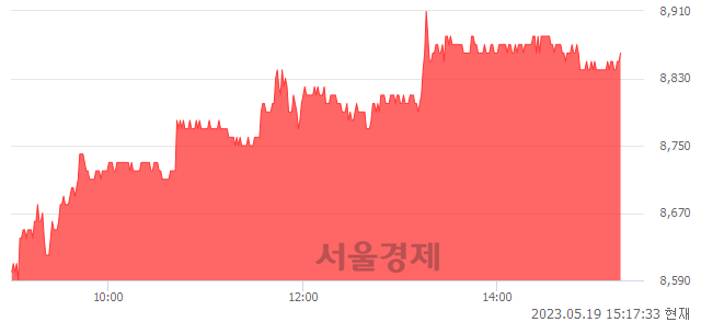 <유>보령, 3.26% 오르며 체결강도 강세 지속(128%)