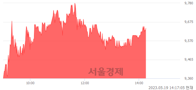 <코>티에프이, 3.88% 오르며 체결강도 강세 지속(103%)