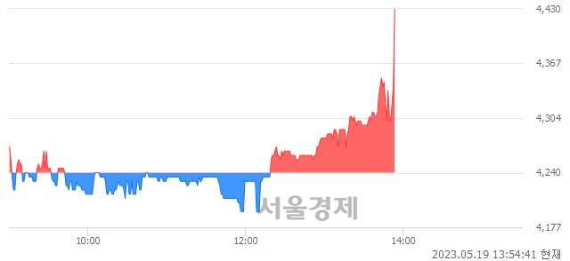 <코>스페코, 3.89% 오르며 체결강도 강세 지속(140%)