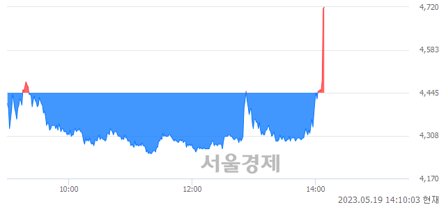 <코>윈텍, 현재가 5.12% 급등