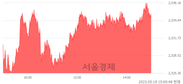 오후 3:00 현재 코스피는 49:51으로 매수우위, 매도강세 업종은 기계업(1.70%↑)