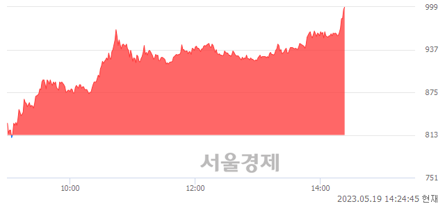 <코>코스나인, 23.86% 오르며 체결강도 강세 지속(116%)