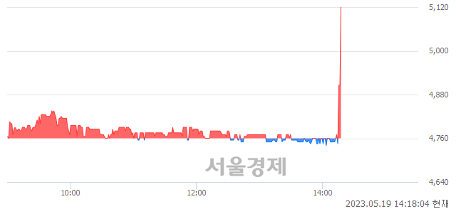 <유>한컴라이프케어, 7.77% 오르며 체결강도 강세로 반전(163%)