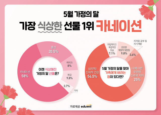 ‘5월 가정의 달 가장 식상한 선물’ 설문조사 결과. 사진 제공=에듀윌