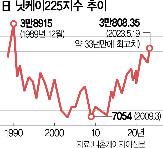 뜨거운 日증시 어디까지…모건스탠리 '10% 더 간다'[Weekly 월드]