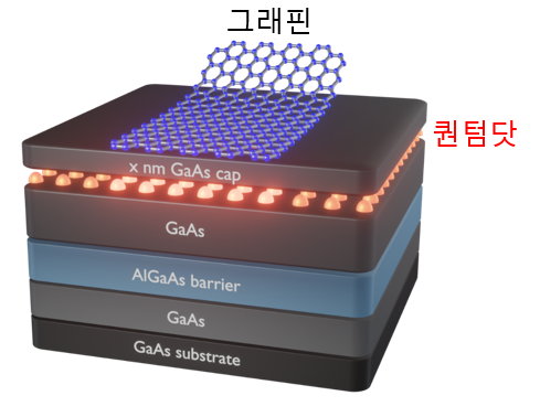 정대환 KIST 박사 연구팀이 그래핀과 퀀텀닷을 혼합해 개발한 발광소자용 신소재의 구조. 사진 제공=KIST