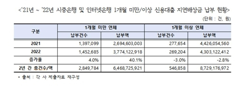 ‘적신호’ 켜진 가계부채…2년간 지연배상금 670만 건