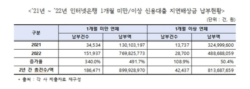 ‘적신호’ 켜진 가계부채…2년간 지연배상금 670만 건