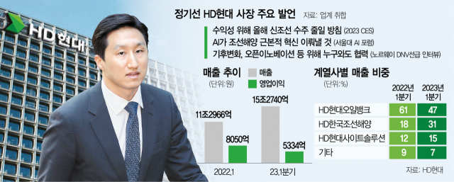 HD현대 '선별수주·시장다변화·신사업' 결실…솔루션 기업 변신 순항