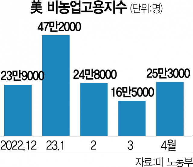 '경제상황 지켜볼 여유 있어'… 신중론 돌아선 '연준 트로이카'