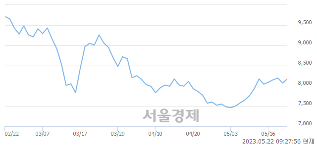 <코>푸드나무, 17.60% 오르며 체결강도 강세 지속(190%)