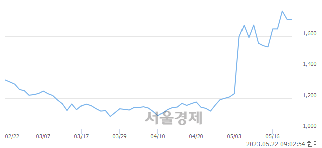 <코>성호전자, 매도잔량 1151% 급증