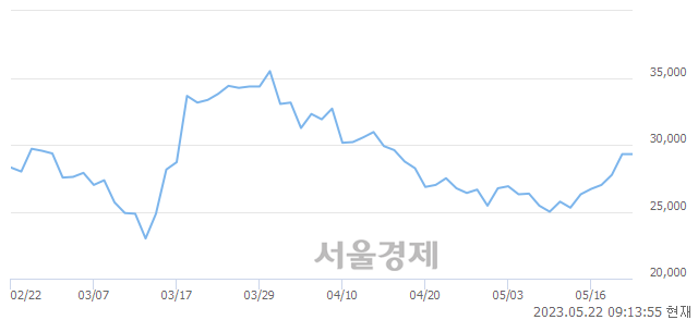 <코>가온칩스, 3.24% 오르며 체결강도 강세로 반전(112%)