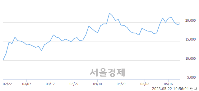 <코>뷰노, 매도잔량 489% 급증