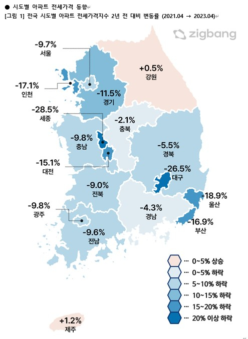 '역전세 심화된다'…전국 아파트 2년전보다 전셋값 10% 넘게 하락