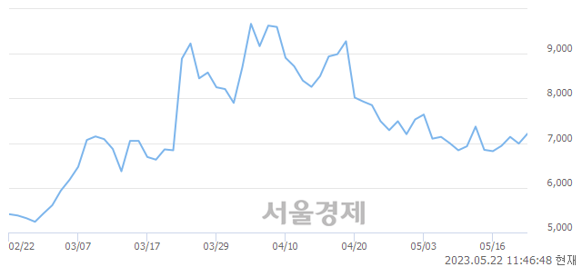 <유>태경비케이, 3.15% 오르며 체결강도 강세 지속(132%)