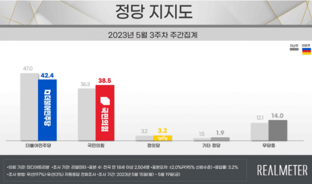 민주, ‘김남국 사태’ 여파에 4.6%p ↓…국민의힘과 오차범위 내[리얼미터]