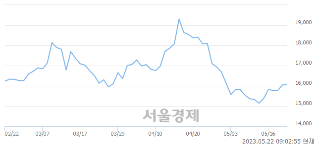 <유>두산에너빌리티, 매도잔량 678% 급증