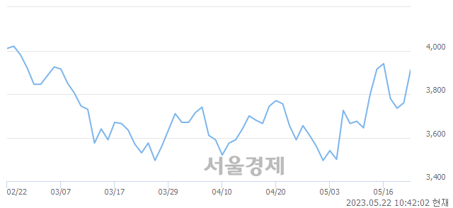 <유>팜스코, 5.72% 오르며 체결강도 강세 지속(125%)