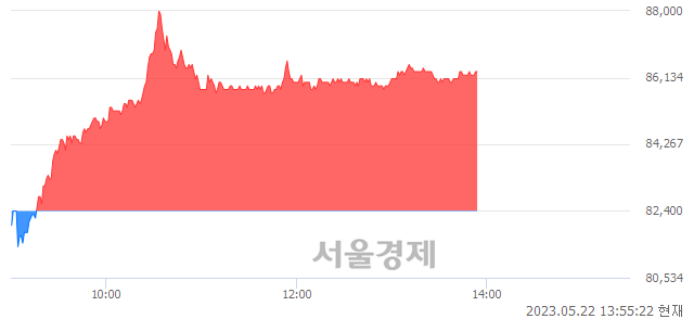 <유>SK아이이테크놀로지, 4.61% 오르며 체결강도 강세 지속(158%)