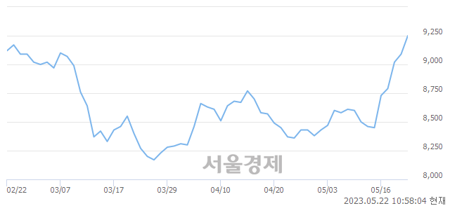 <유>동화약품, 매수잔량 476% 급증