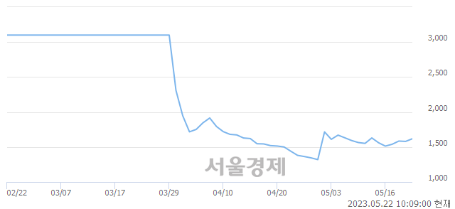 <코>CNT85, 3.61% 오르며 체결강도 강세 지속(153%)