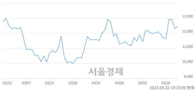 <코>엔케이맥스, 매도잔량 429% 급증