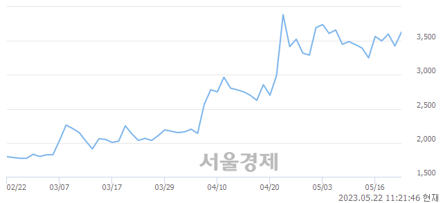 <유>KC코트렐, 4.82% 오르며 체결강도 강세 지속(119%)