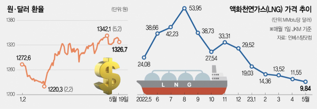 [단독]환율 변동성 키우는 가스公…정부 '달러 분할매수 해달라'