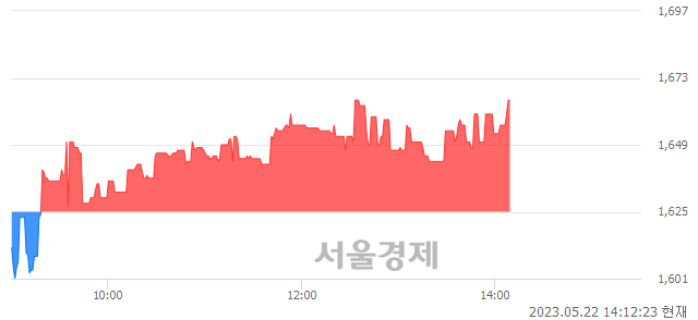 <유>씨아이테크, 매도잔량 486% 급증