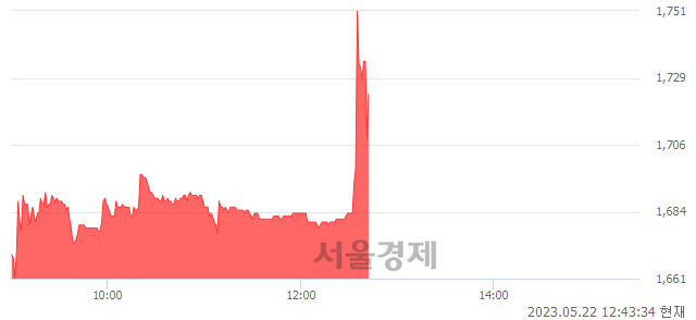 <코>기가레인, 매수잔량 723% 급증