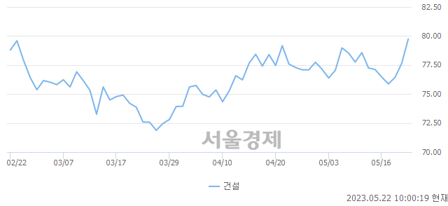 오전 10:00 현재 코스피는 57:43으로 매도우위, 매도강세 업종은 운수장비업(1.22%↑)