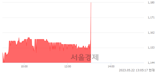 <코>형지I&C, 4.29% 오르며 체결강도 강세 지속(353%)