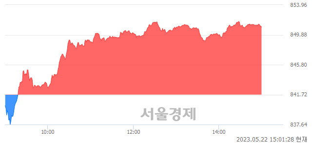 오후 3:01 현재 코스닥은 44:56으로 매수우위, 매도강세 업종은 비금속업(1.37%↑)