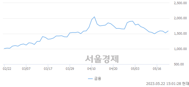 오후 3:01 현재 코스닥은 44:56으로 매수우위, 매도강세 업종은 비금속업(1.37%↑)