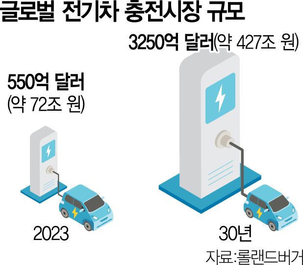 [단독] 전기차 충전시장, 2030년 427조…대기업들 '키 꽂는다'