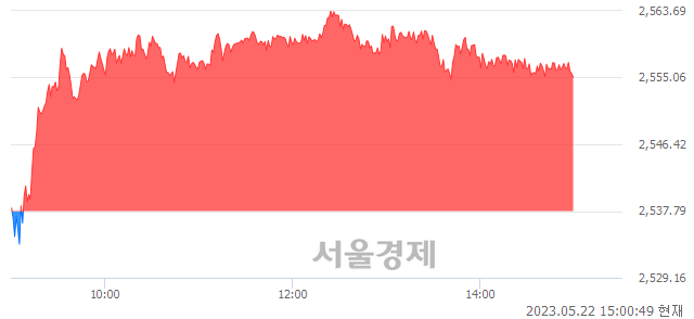 오후 3:00 현재 코스피는 55:45으로 매도우위, 매도강세 업종은 건설업(2.42%↑)