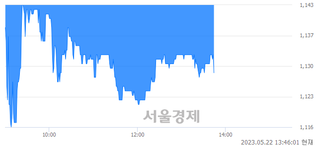 <유>동원금속, 매수잔량 478% 급증