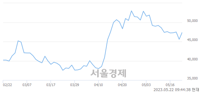 <유>HD현대일렉트릭, 5.70% 오르며 체결강도 강세 지속(193%)