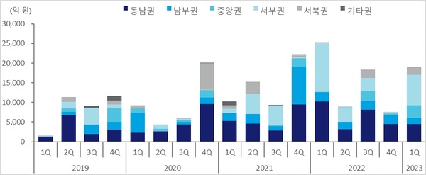 사진 설명. 수도권 권역별 물류센터 거래규모 추이 (제공. 젠스타메이트 부동산 연구소)