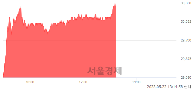 <유>한화, 5.21% 오르며 체결강도 강세 지속(154%)